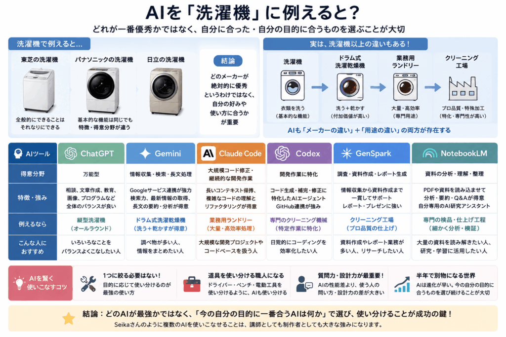 AI選びを、洗濯機選びに例えてみる。