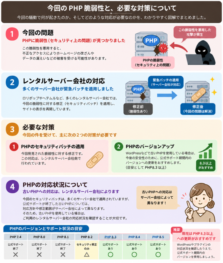 今回のPHPの脆弱性問題と必要な対策【図解してみました】